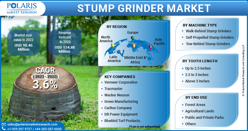 Stump Grinder Market Share, Size, Trends